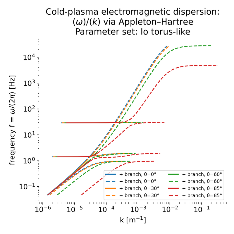 Cold plasma electromagnetic dispersion relation $\omega(k)$ computed from the Appleton–Hartree formalism for Io plasma torus–like parameters.