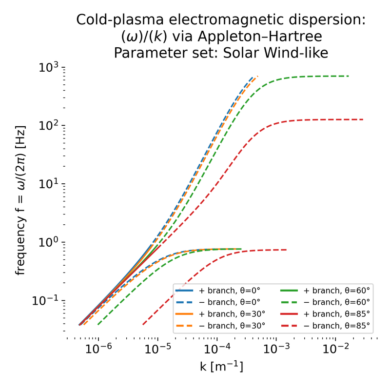 Cold plasma electromagnetic dispersion relation $\omega(k)$ computed from the Appleton–Hartree formalism for solar wind–like parameters.