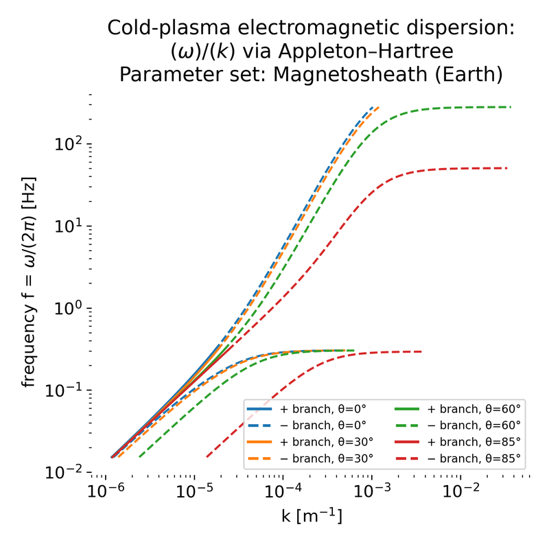 Cold plasma electromagnetic dispersion relation $\omega(k)$ computed from the Appleton–Hartree formalism for magnetosheath-like parameters at Earth.