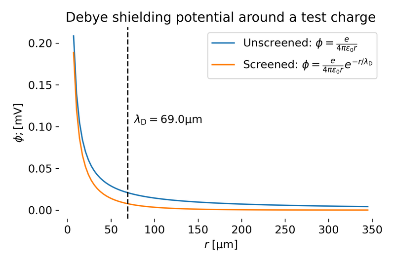 Electrostatic potential $\phi(r)$ of a test charge embedded in a plasma, illustrating Debye shielding.