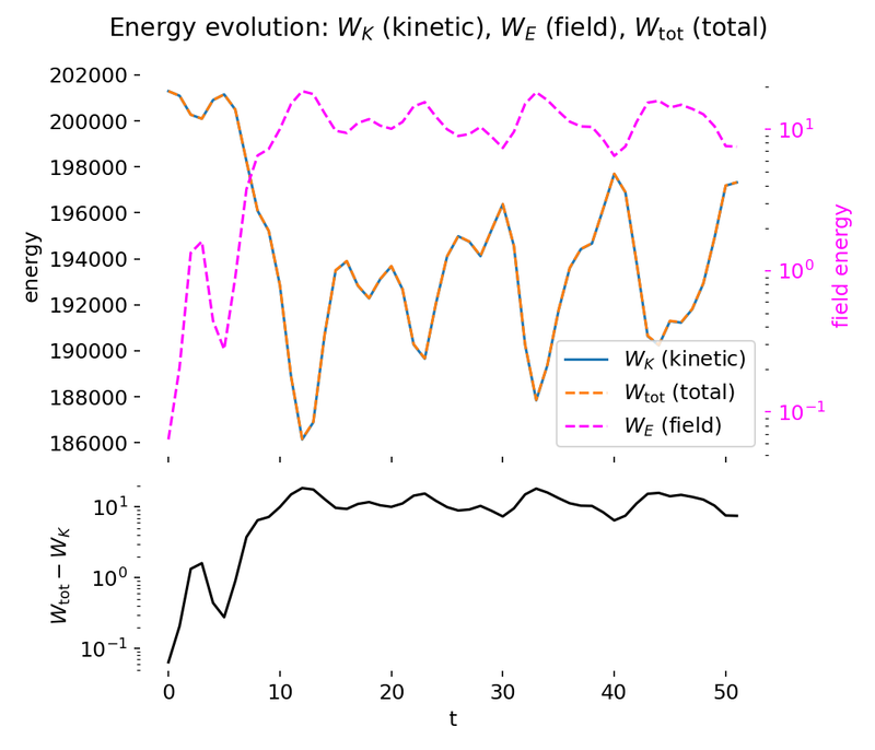 Top to bottom: Energy evolution (here t=50) of the two-stream PIC simulation using finite difference based PIC code.