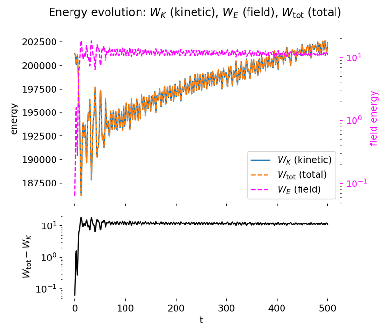 Top to bottom: Energy evolution (here t=499) of the two-stream PIC simulation using finite difference based PIC code.