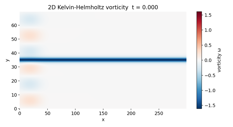 Initial vorticity field showing the unperturbed shear layer.