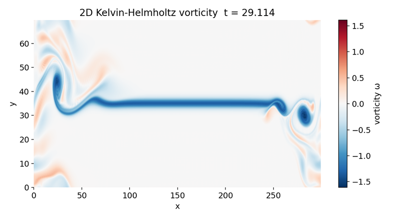 Onset of nonlinear roll-up in the Kelvin–Helmholtz instability.