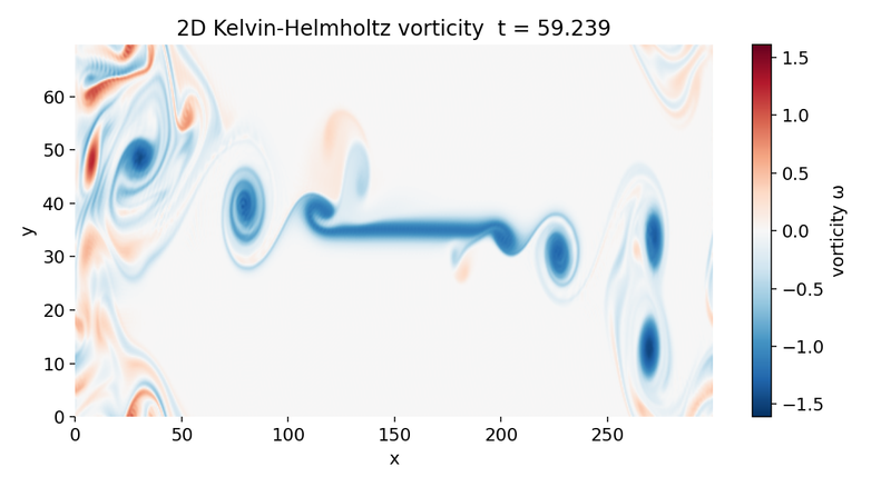 Long-time nonlinear evolution with interacting vortices under periodic boundary conditions.