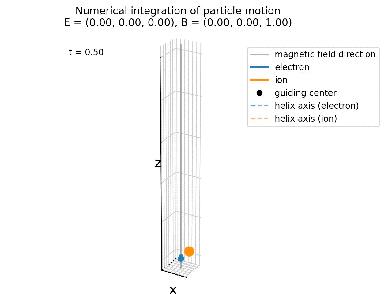 Animation of the particle gyration in the presence of uniform magnetic field.