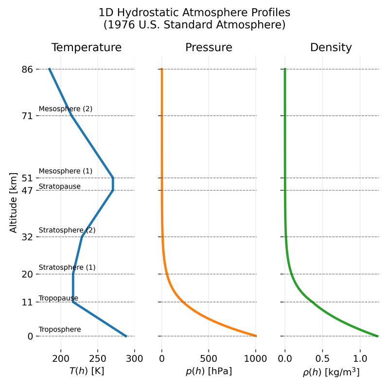 One dimensional hydrostatic atmosphere profiles based on the 1976 U.S. Standard Atmosphere.