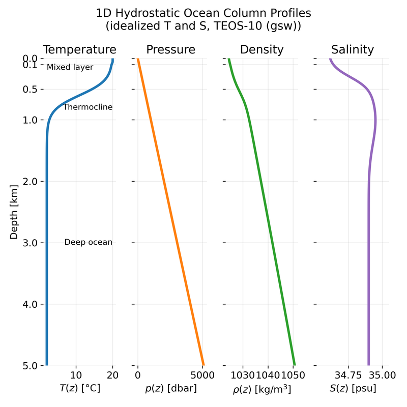 One dimensional hydrostatic ocean column profiles computed from idealized temperature and salinity distributions using the TEOS-10 seawater equation of state.