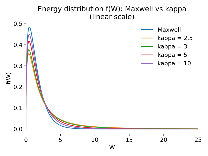 Maxwellian and kappa energy distributions on a linear scale.