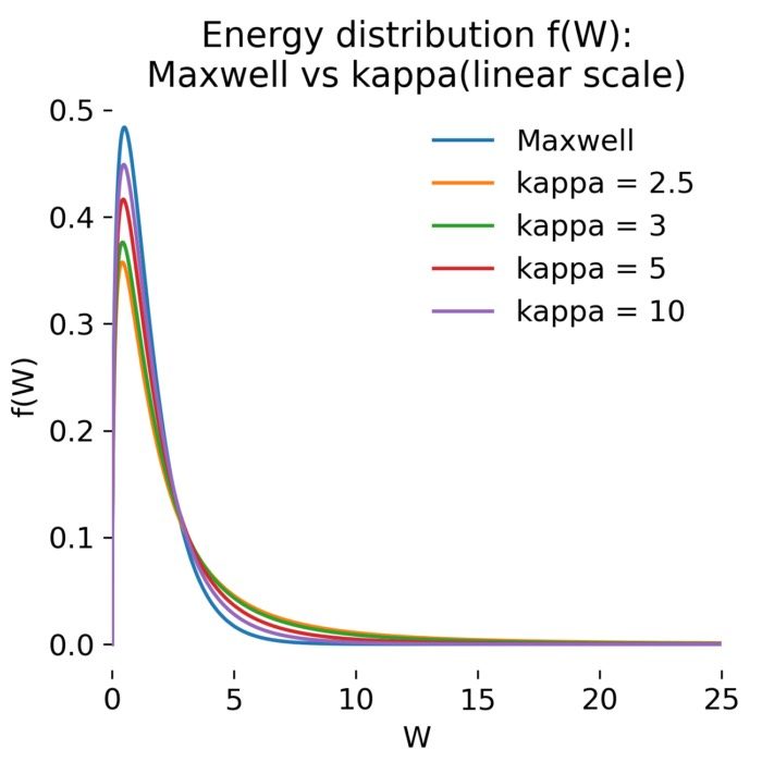 Kappa and Maxwellian energy distributions on a linear scale.