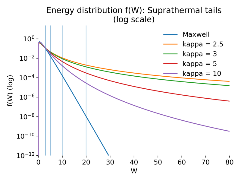Suprathermal tails revealed on a logarithmic scale.