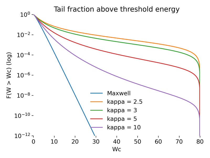 Fraction of particles above a threshold energy.