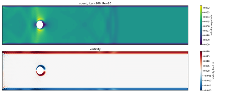 Early transient stage at Re ≈ 80, iteration 200.