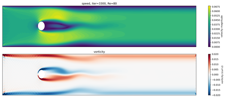 Onset of wake instability at Re ≈ 80, iteration 3300.