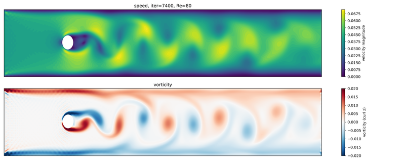 Fully developed vortex street at Re ≈ 80, iteration 7400.