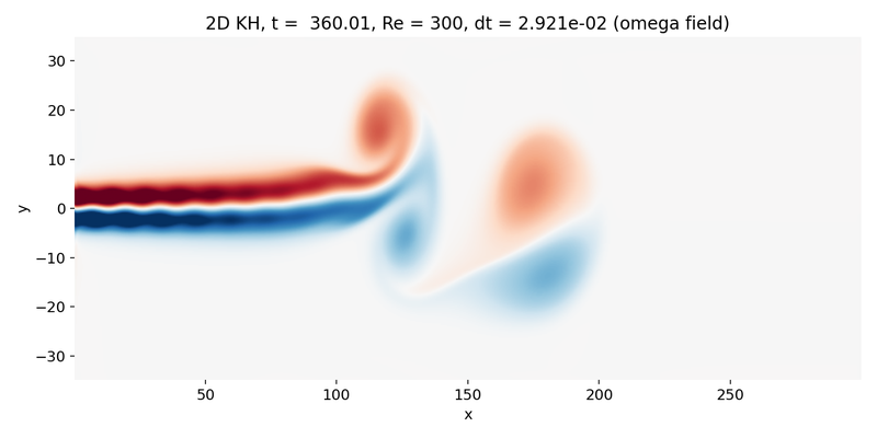 Vorticity omega as coherent structures appear downstream.