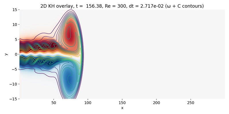 Overlay omega with C contours near the end of the simulation.