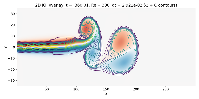 Overlay omega with C contours as coherent structures appear downstream.