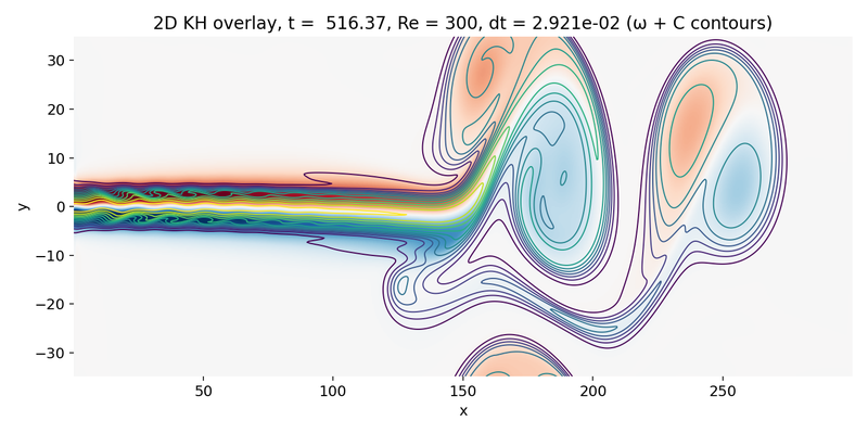 Overlay omega with C contours in the late nonlinear regime.