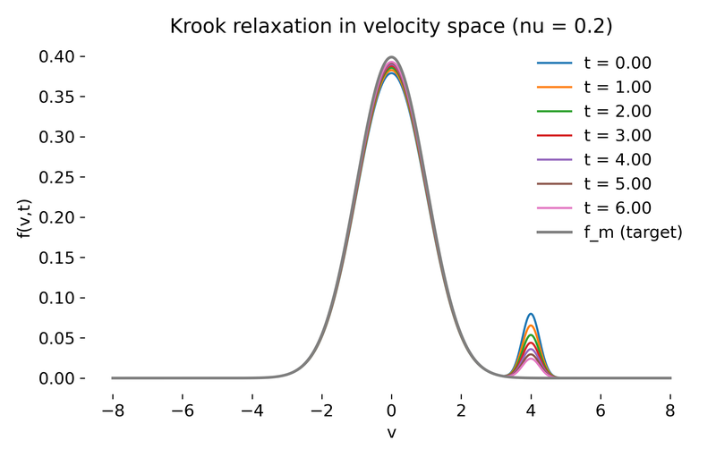 Velocity-space snapshots for weak collisions ($\nu=0.2$).