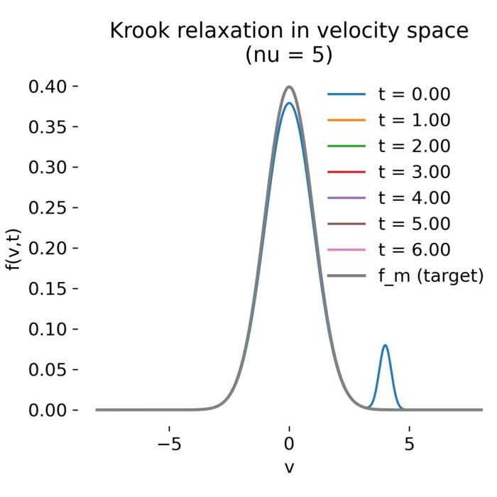 Krook collision operator relaxation snapshots with collision frequency nu = 5.