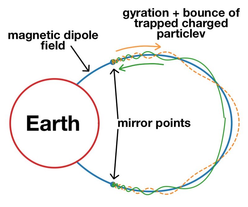 This schematic shows a magnetic mirror trajectory in an idealized Earth dipole field (2D meridional projection).