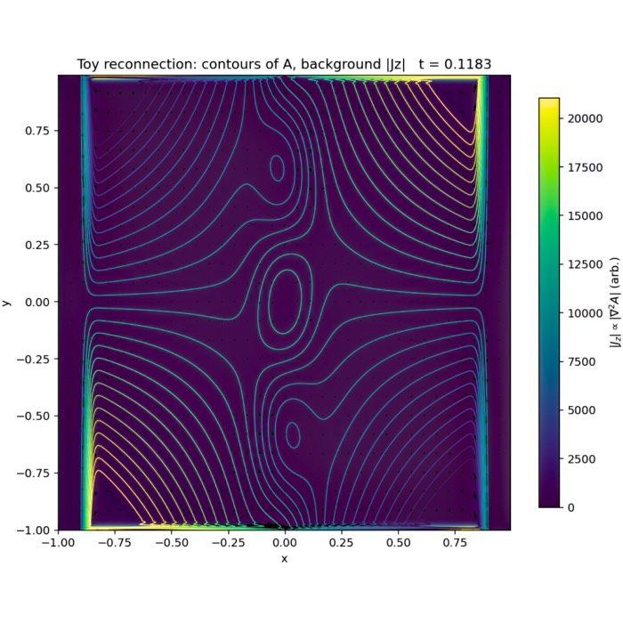 In this post, we explore a complementary toy model of magnetic reconnection based on the collapse of an X-point under a prescribed stagnation flow.