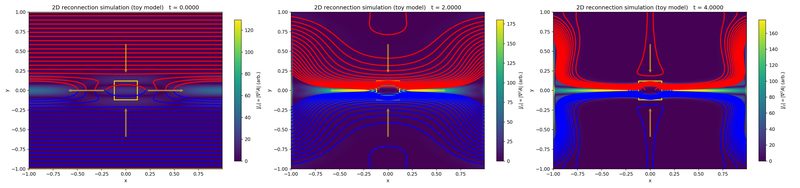 Initial (left), intermediate (center), and final (right) states of the two-dimensional magnetic reconnection toy model.