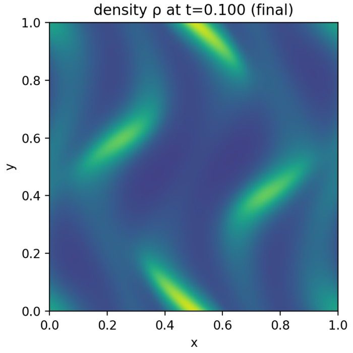 Final result of the MHD simulation from the numerical experiment we present in this post.