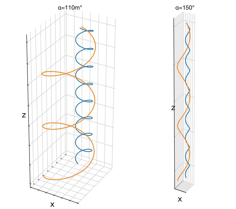 Particle trajectories for a pitch angle of 110° and 150°.