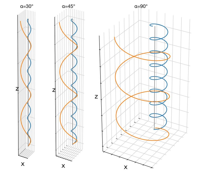 Particle trajectories for different pitch angles.