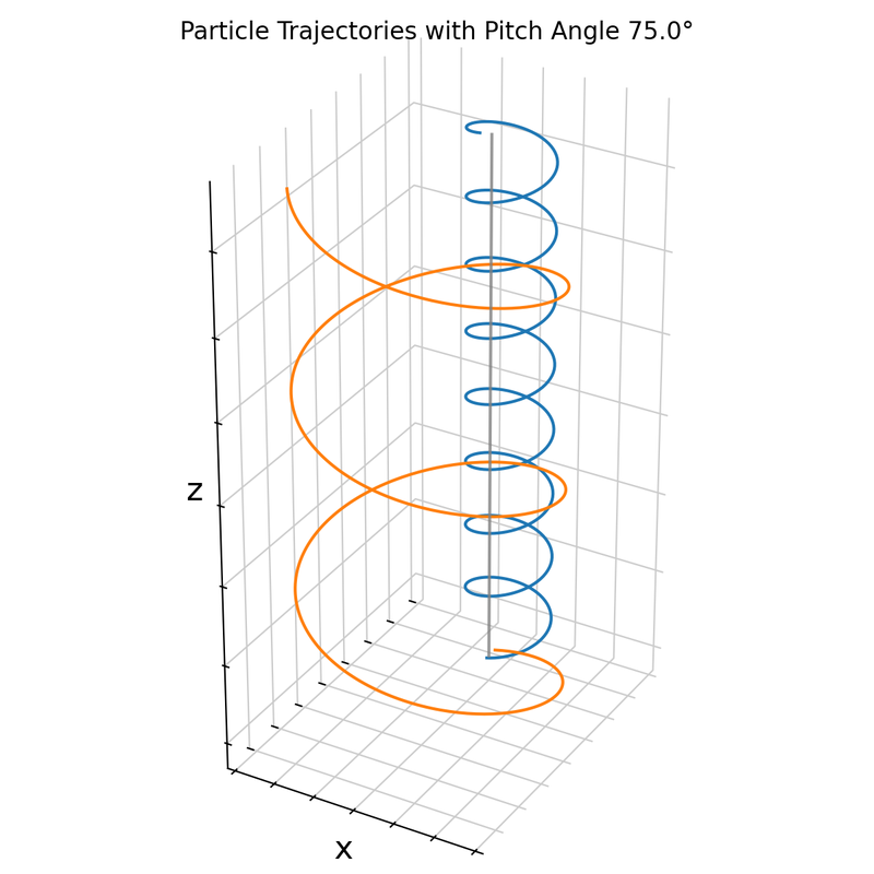 Numerical simulation of charged-particles in a uniform magnetic field $\mathbf{B}$.