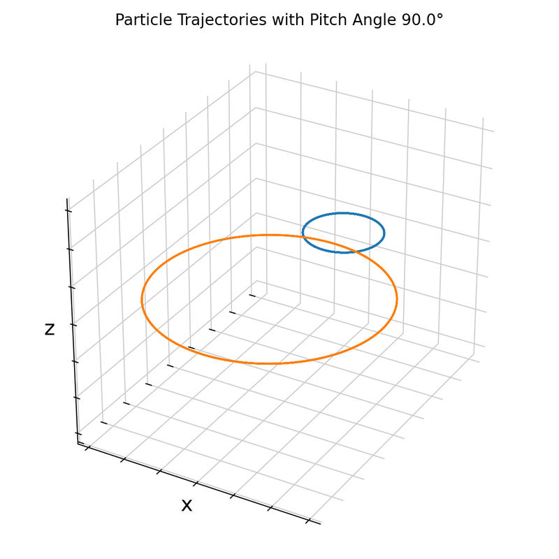Particle trajectories for a pitch angle of 90°.