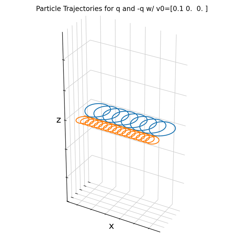 Same particle trajectories as above, but visualized in 3D.