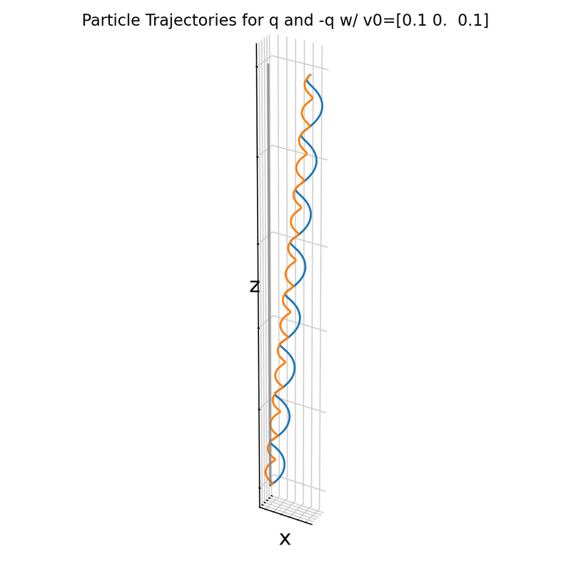 Same particle trajectories as above, but visualized in 3D.