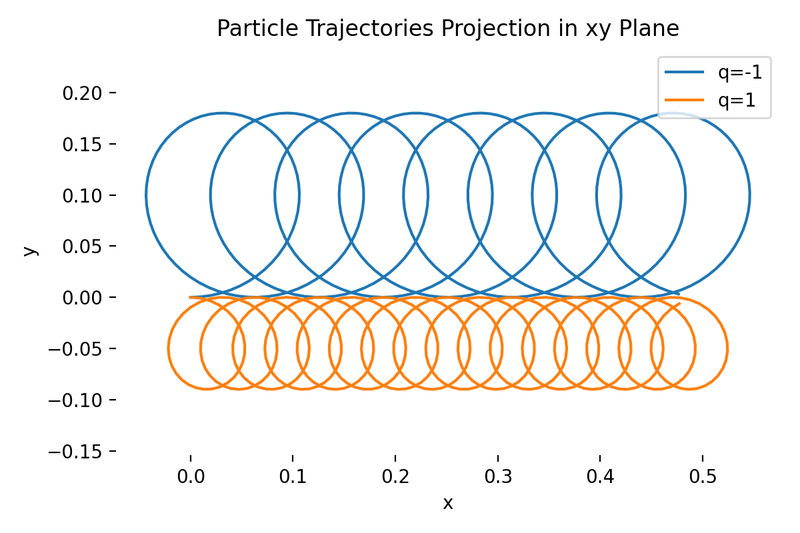 Particle trajectories visualized in 2D.