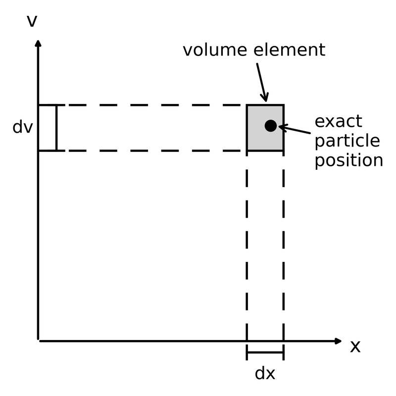 Schematic illustration of phase space in one spatial and one velocity dimension.