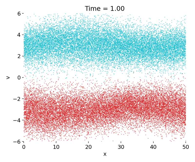 Phase-space evolution (here t=0).