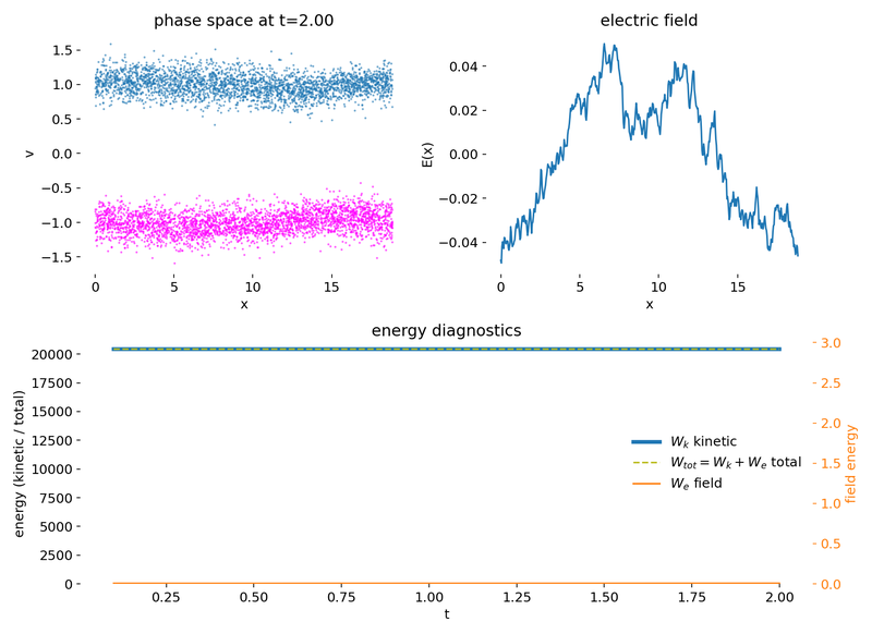 phase space and field structure at early time.