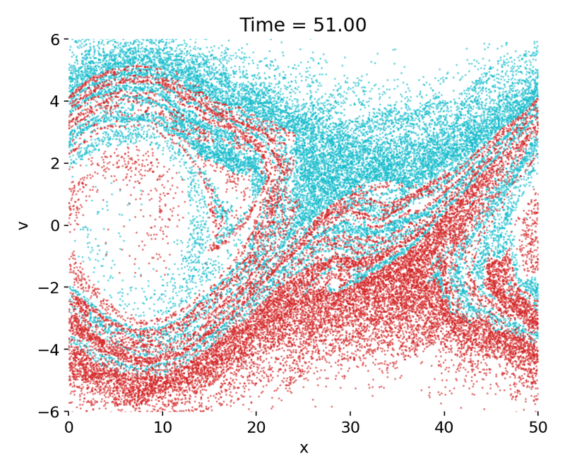 Phase-space evolution (here t=50).