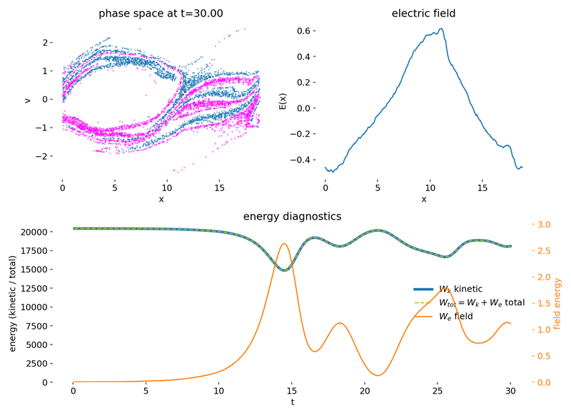 Nonlinear growth and particle trapping in the two-stream instability.