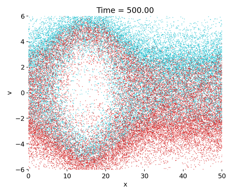 Phase-space evolution (here t=499).