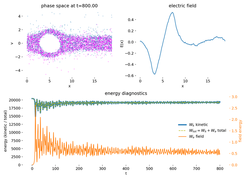 Late-time saturated state and phase space filamentation.