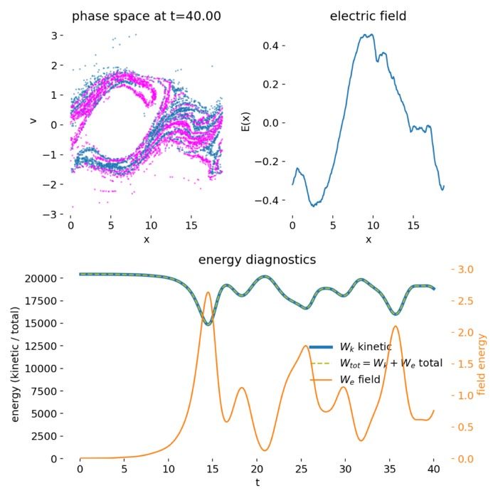 Particle-in-Cell simulation of electron dynamics in a plasma using a spectral Poisson solver via FFTs.