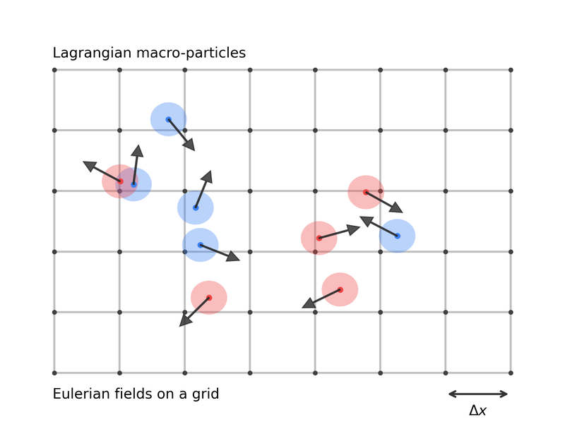 Eulerian–Lagrangian split in the Particle-in-Cell method.
