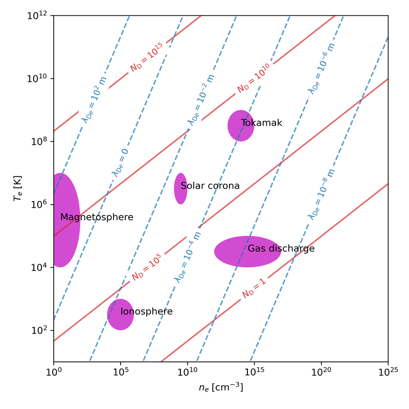 Phase-space overview of plasma regimes in terms of electron density $n_e$ and electron temperature $T_e$.