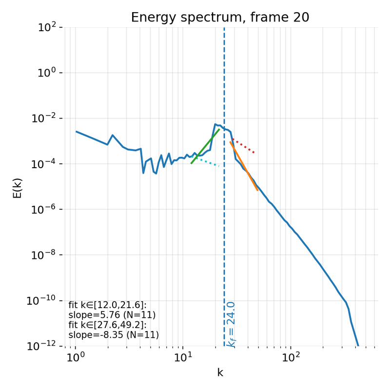 Energy spectrum at early stage.
