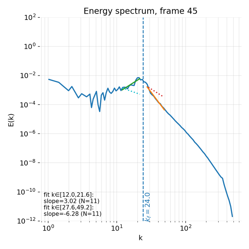 Energy spectrum at early stage.