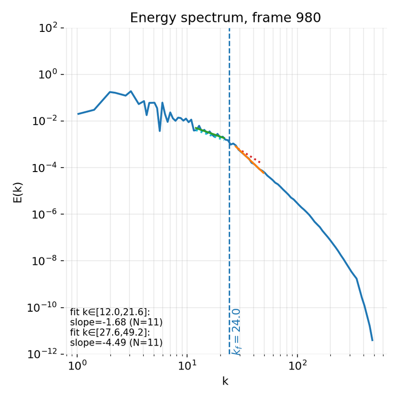 Energy spectrum at late stage.