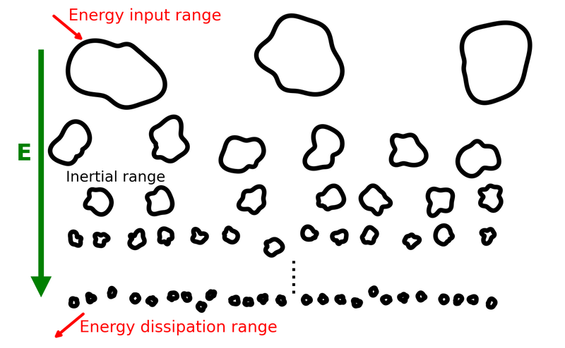 Schematic illustration of the Richardson energy cascade in fully developed turbulence.